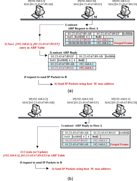 Address resolution protocol (ARP) spoofing attacks. (a) Forged ARP request attack, (b) forged ARP reply attack.