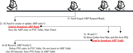Proposed address resolution protocol (ARP) algorithm.