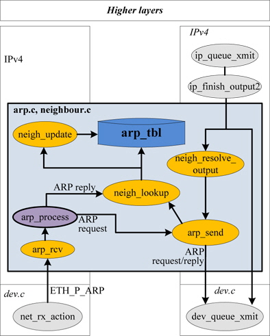 Function flow related to address resolution protocol (ARP) processing.