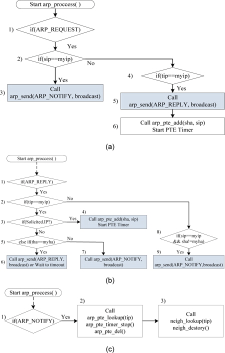 Function flow related to address resolution protocol (ARP) processing. (a) Modification of ARP request message processing, (b) modification of ARP reply message processing, and (c) modification of ARP notification message.