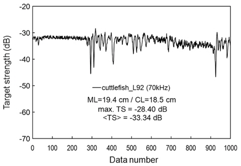 An example of the time series showing the variations in TS values caused by a cuttlefish Sepia esculenta (mantle length 19.4 cm; cuttlebone length 18.5 cm) modestly swimming within the sound beam of a 70 kHz transducer. The mean TS value of such time series was used to derive the TS-length relationship.