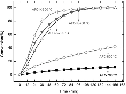 Catalytic steam gasification of Samhwa ash-free coal in the presence of 10 wt％ K2CO3 at 700-800 ℃ with 30 vol％ steam and 15,000 h？1 (“K” in the legend indicates inclusion of 10 wt％ K2CO3).
