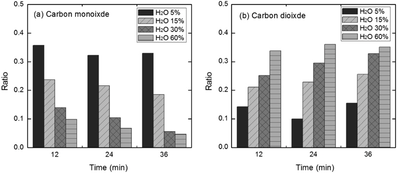Variation of CO and CO2 ratio according to the amount of steam (5-60 vol％) during catalytic steam gasification of Samhwa raw coal containing 10 wt％ K2CO3 at 700 ℃ and 15,000 h？1. (a) CO ratio and (b) CO2 ratio.