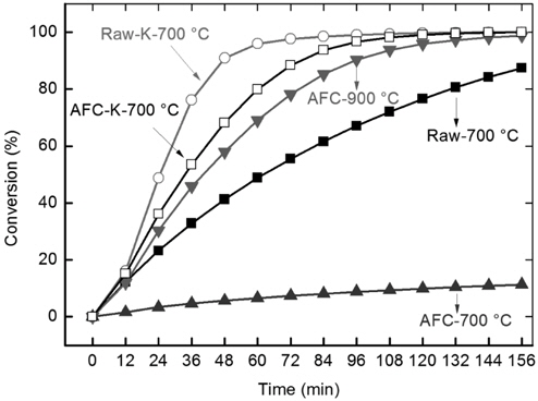 Comparison of steam gasification reactivity of Samhwa raw coal and ash-free coal (“K” in the legend indicates inclusion of 10 wt％ K2CO3).