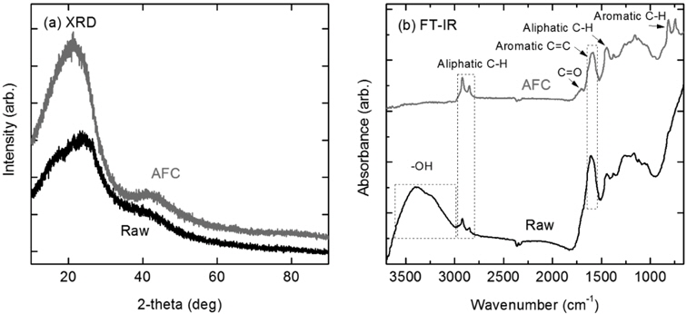 Structural analysis of Samhwa raw (Raw) and ash-free coal (AFC). (a) X-ray diffraction pattern and (b) FT-IR spectra.