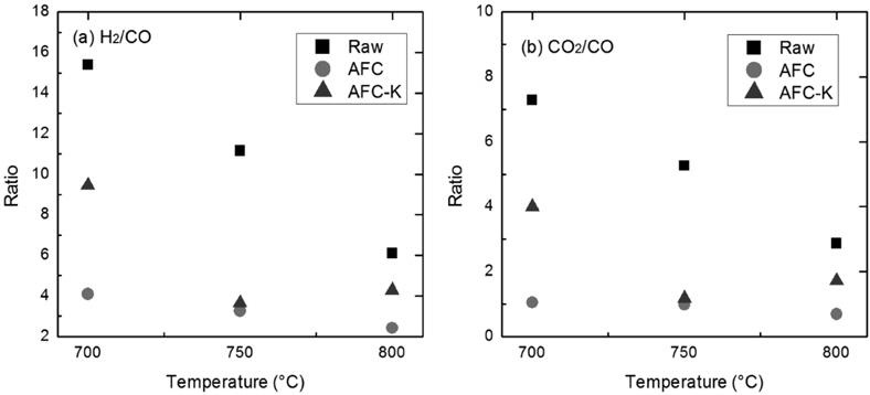 Ratio of produced gases. (a) H2/CO and (b) CO2/CO.