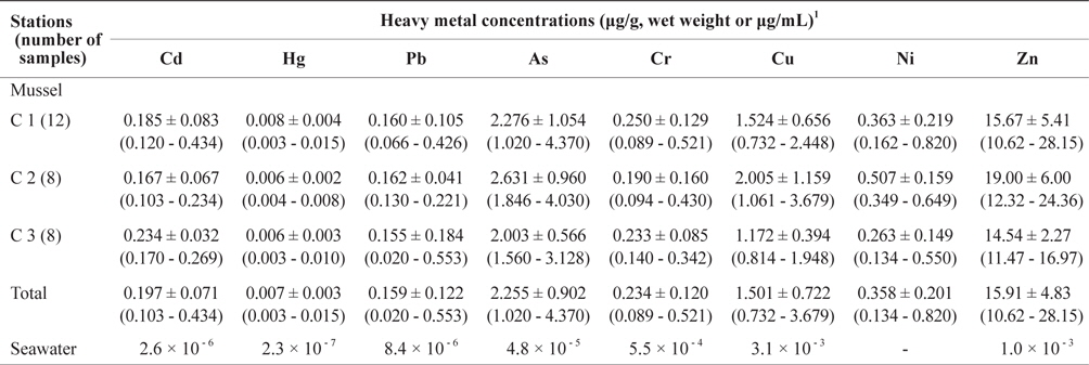Heavy metal concentrations in the mussel Mytilus galloprovincialis and seawater collected from the Changseon area on the south coast in Korea