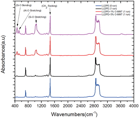 FTIR spectra of LLDPE and its nanocomposites.