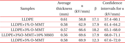 Weibull parameters for dielectric breakdown strength of LLDPE and its nanocomposites.