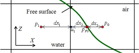 Schematic sketch for pressure and velocity of free surface cells