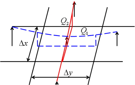 Schematic sketch for the divergence calculation of free surface cells