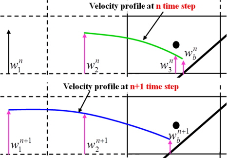 Variation of velocity profile due to the change of velocity definition points
