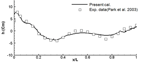 Comparison of wave profile along the hull surface with experimental data (Park, et al., 2003)