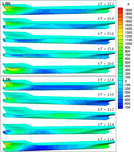 Pressure distribution on the hull surface in each wave condition