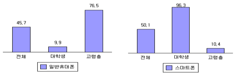 고령층과 대학생의 모바일기기 보유율(%) 현황