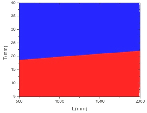 Allowable thickness distributions for window length