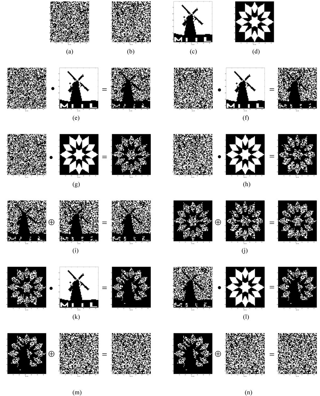 Numerical simulations: (a) a generator G in public, (b) a random number P in public, (c) a binary mill image A as Alice’s secret number, (d) a binary flower image B as Bob’s secret number, (e) G AND A, (f) P AND A, (g) G AND B, (h) P AND B, (i) KA=(G AND A) XOR (P AND A), (j) KB=(G AND B) XOR (P AND B), (k) KB AND A, (l) KA AND B, (m) (KB AND A) XOR P, (n) (KA AND B) XOR P.