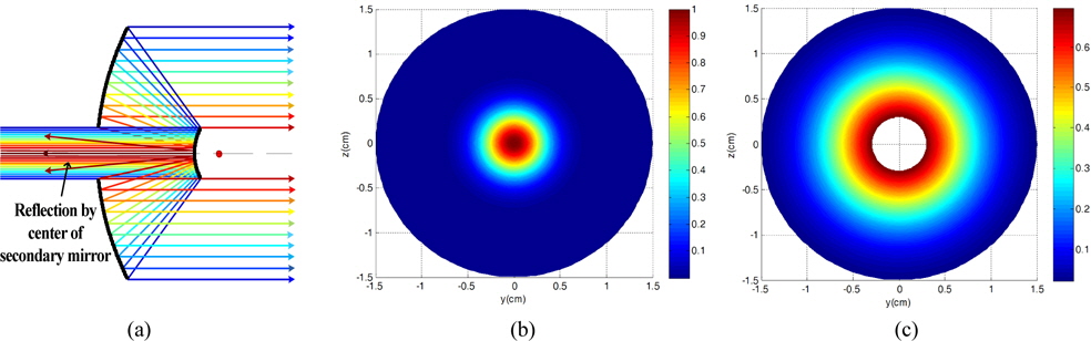 Model of Cassegrain antenna and energy distributions. (a) The schematic illustration of central reflection caused by the secondary mirror, (b) energy distribution of the input Gaussian beam, (c) energy distribution of the truncated Gaussian beam emits from antenna.
