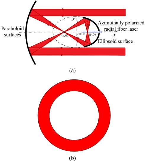 Schematic illustration of novel optical emitting antenna illuminated by a radial radiation fiber laser. (a) Configuration of emitting antenna with ellipsoid-paraboloid mirror surfaces and (b) the cross section of the emitting laser beam.