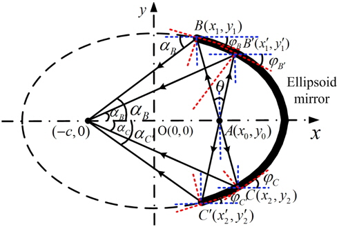 Two-dimensional structure of the ellipsoid mirror.