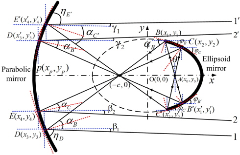 Two-dimensional structure of the ellipsoid-paraboloid mirrors.
