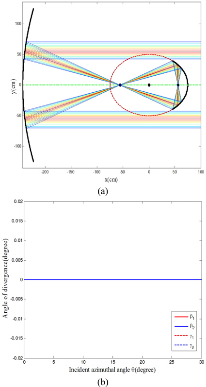 Simulation results of the confocal optical emitting antenna, the coordinate of the parabola apex is , p=375 cm, a=75 cm, b=50 cm, and the azimuthal angle of the edge light emitted from the radial radiation fiber laser is θ=30°. (a) Two-dimensional ray tracing of the confocal optical emitting antenna. (b) The curves of the divergence angles of inner and outer edge laser beam emitted from confocal optical emitting antenna change with radial radiation azimuthal angle θ, the observation plane is at position of x=100 cm.