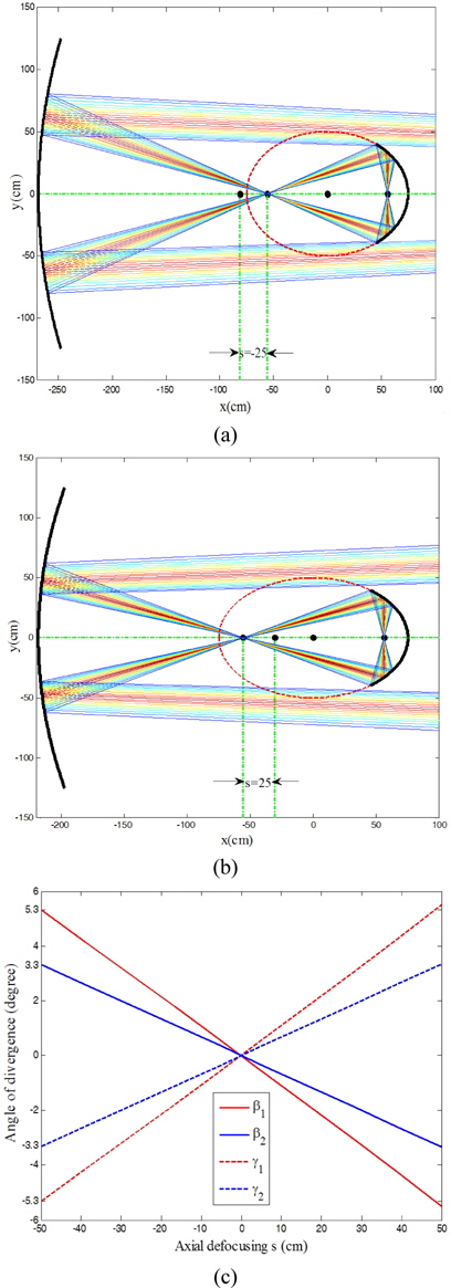 Two-dimensional ray tracing simulation results and curves of the divergence angles of the edge emitting ray from emitting antenna models vs. different on-axial defocusing amounts. The observation plane is at position of x = 100 cm. (a) Two-dimensional ray tracing simulation result of on-axial defocusing amount s = ？25 cm and (b) on-axial defocusing amount s = 25 cm, (c) the curves of the divergence angles of the edge emitting light vs. on-axial defocusing amount s changes from ？50 cm to 50 cm.