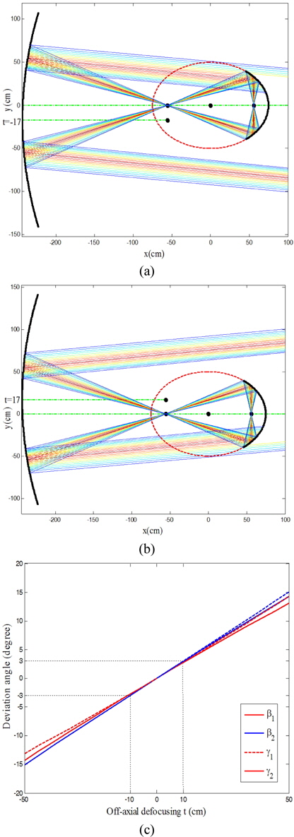 Two-dimensional ray tracing simulation results and curves of the deviation angles of the edge emitting light of emitting antenna models vs. different off-axial defocusing amounts. (a) Two-dimensional ray tracing simulation result of off-axial defocusing amount t = ？17 cm and (b) off-axial defocusing amount t = 17 cm, (c) the curves of the deviation angles of the edge emitting light vs. off-axial defocusing amount t change from ？50 cm to 50 cm.