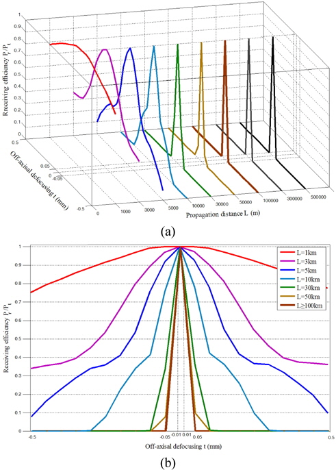Curves of off-axial defocusing t vs. receiving efficiency at different transmission distance L in long range optical communication, (a) three-dimensional distribution (b) two-dimensional distribution.