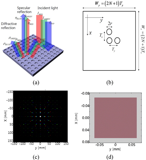 Structural color in a diffraction grating: (a) mechanism, (b) circular intaglio grating, (c) chromatic diffraction pattern of a white plane wave composed of R, G, and B components, and (d) reddish structural color observed in specular reflection.