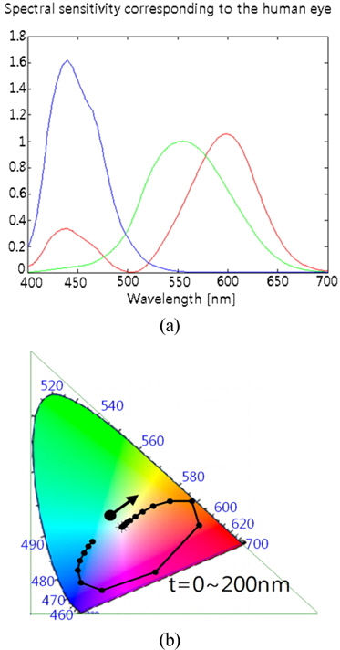 (a) Color matching functions  (λ),  (λ), and  (λ). (b) Trace of the grating structural color for grating depth t varying from 0 nm to 200 nm, represented on the CIE chromaticity diagram.