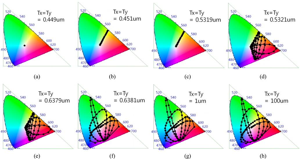 Depth-dependent structural color traces on the CIE 1931 chromaticity diagram for a fill factor of 0.4 and various grating periods (T): (a) 0.449 μm, (b) 0.451 μm, (c) 0.5319 μm, (d) 0.5321 μm , (e) 0.6379 μm, (f) 0.6381 μm, (g) 1 μm, and (h) 100 μm.