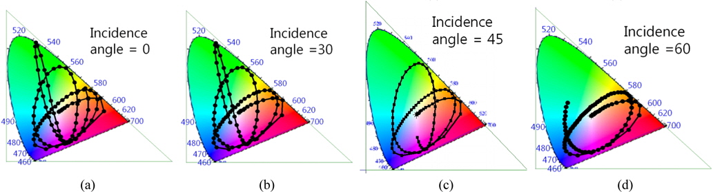 Depth-dependent structural color traces for a fill factor of 0.4 and various incidence angles (θ): (a) 0, (b) 30, (c) 45, and (d) 60 degrees.