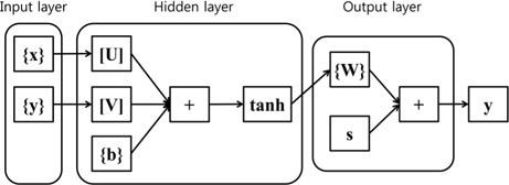 Three layer perceptron model