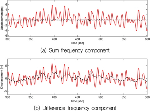 Sum and difference frequency component(Hs=4.5m, Tp=10sec) (solid: simulation, dotted: prediction)