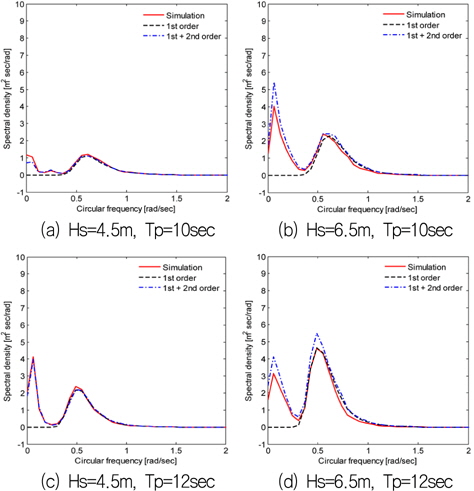 Power spectral density of the horizontal displacement of riser top for different sea state