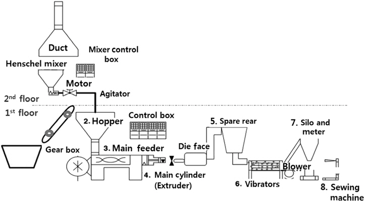 Schematic diagram of M/B production.
