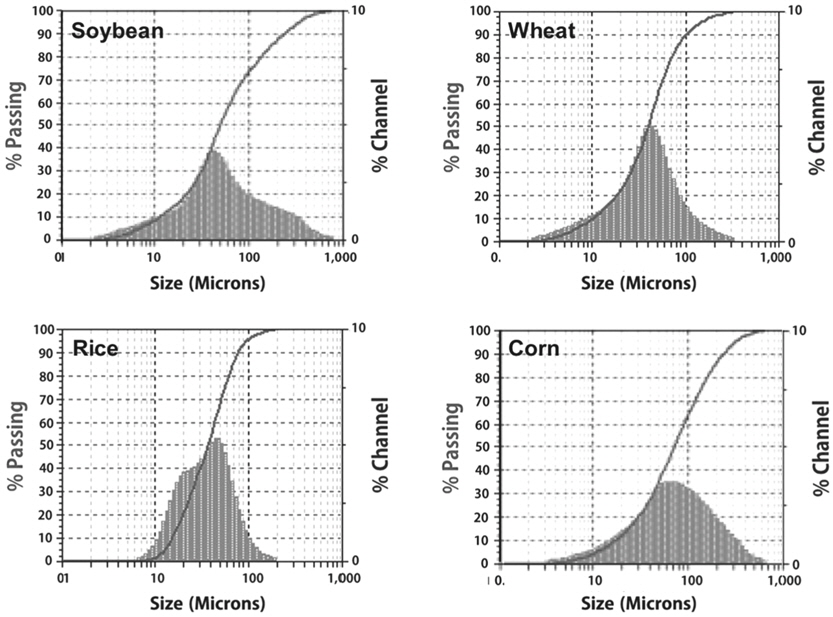 Grain size analysis of soybean, wheat, rice, and corn husk powders.