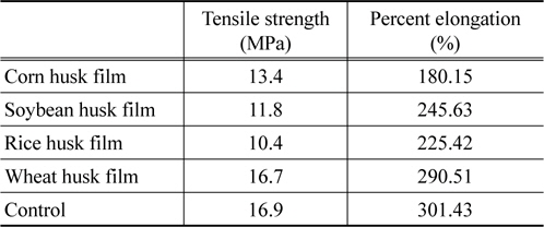Tensile strength and elongation at break of bio films