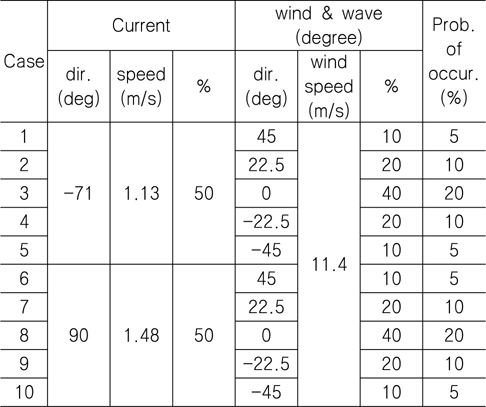 Load cases according to wind, wave, and current conditions
