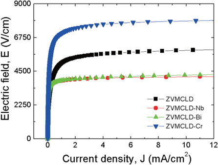 E-J characteristics of the samples with various additives: (a) ZVMCLD, (b) ZVMCLD-Nb, (c) ZVMCLD-Bi, and (d) ZVMCLD-Cr.