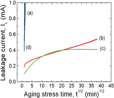 Leakage current during accelerated aging stress of the samples with various additives: (a) ZVMCLD, (b) ZVMCLD-Nb, (c) ZVMCLDBi, and (d) ZVMCLD-Cr.