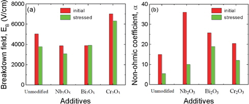 E-J characteristic parameters before and after application of a stress as a function of additives: (a) Breakdown field (EB) and (b) nonohmic coefficient (α).