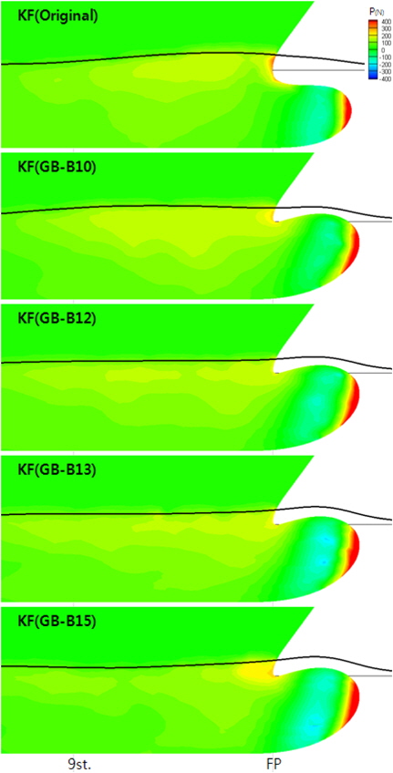 Pressure distribution of the gooseneck bulb hull with breadth