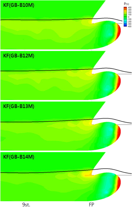 Pressure distribution of the gooseneck bulb hull modified section shape
