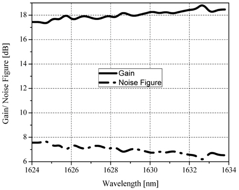 Gain and noise spectra of the optimized Raman-EDFA HOA.
