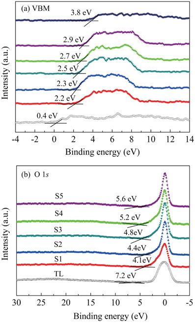 (a) Valence band spectra and (b) O 1s electron energy loss spectra for S1, S2, S3, S4, and S5 samples.