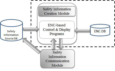 Safety information creation module. ENC, electronic navigation chart.