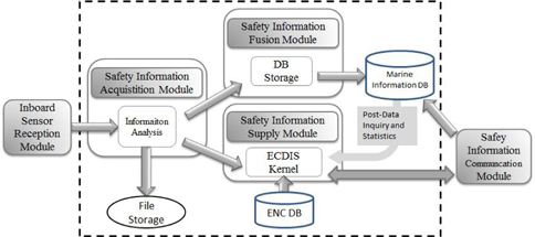 Structure of the safety information acquisition/fusion/supply module.