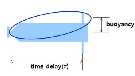 Buoyancy effect causing by time delay